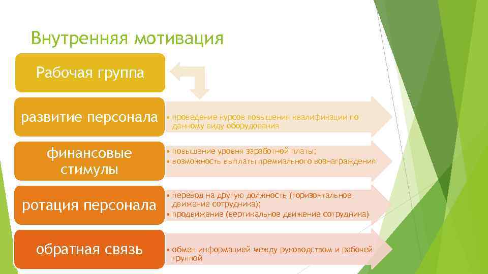 Внутренняя мотивация Рабочая группа развитие персонала финансовые стимулы ротация персонала обратная связь • проведение