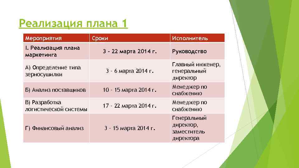 Реализация плана 1 Мероприятия I. Реализация плана маркетинга А) Определение типа зерносушилки Сроки 3