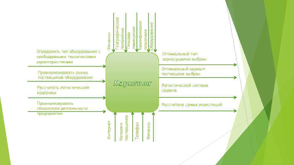 Квалификация персонала Оборудование Географическое положение Площадь помещения Финансы Оптимальный тип зерносушилки выбран Оптимальный вариант