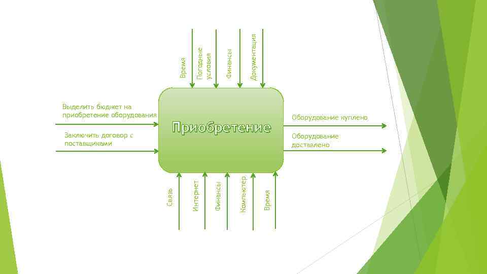 Документация Финансы Погодные условия Время Компьютер Финансы Приобретение Интернет Заключить договор с поставщиками Связь