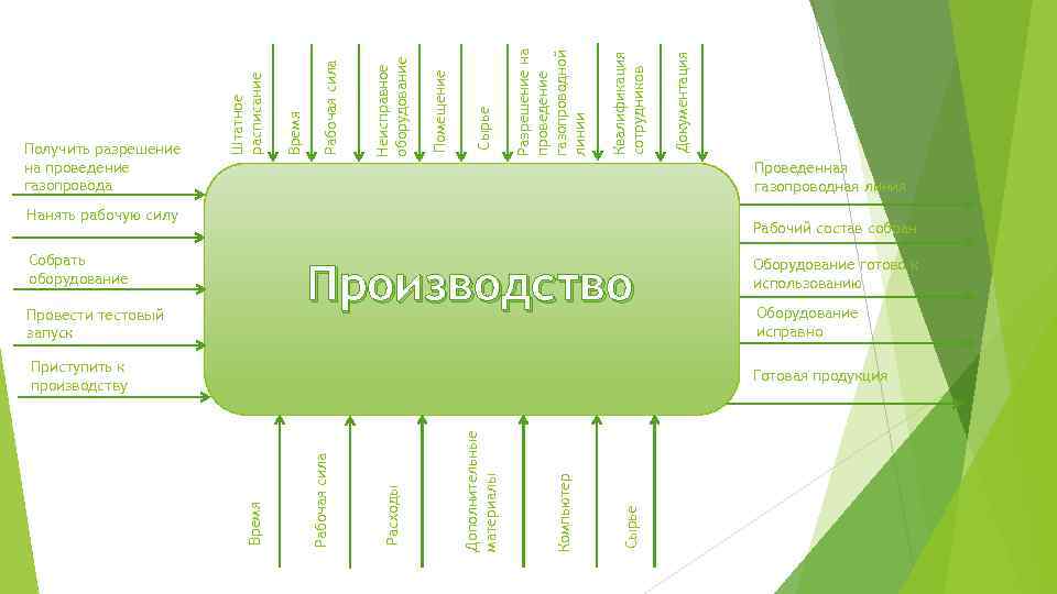 Документация Квалификация сотрудников Разрешение на проведение газопроводной линии Сырье Помещение Неисправное оборудование Рабочая сила