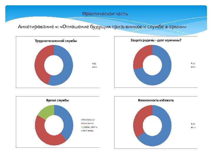 Практическая часть Анкетирование «: «Отношение будущих призывников к службе в армии» 