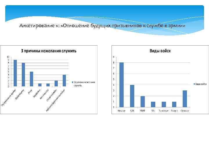 Анкетирование «: «Отношение будущих призывников к службе в армии» 