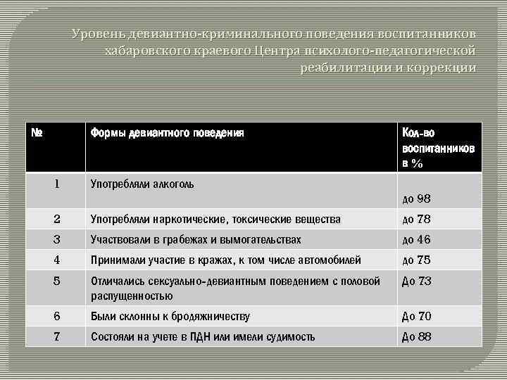 Уровень девиантно-криминального поведения воспитанников хабаровского краевого Центра психолого-педагогической реабилитации и коррекции № Формы девиантного