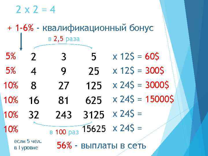 2 х2=4 + 1 -6% - квалификационный бонус в 2, 5 раза 5% 2