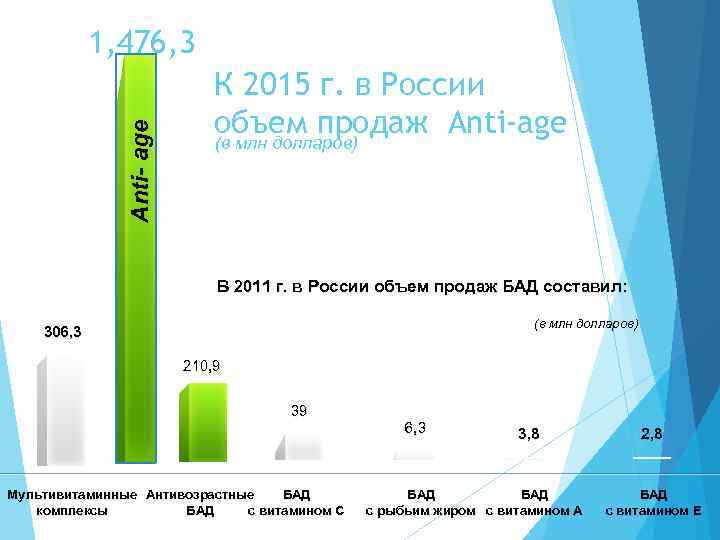 Anti- age 1, 476, 3 К 2015 г. в России объем продаж Anti-age (в