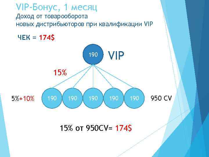 VIP-Бонус, 1 месяц Доход от товарооборота новых дистрибьюторов при квалификации VIP ЧЕК = 174$