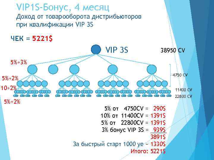 VIP 1 S-Бонус, 4 месяц Доход от товарооборота дистрибьюторов при квалификации VIP 3 S