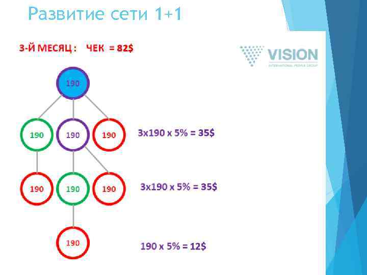 Развитие сети 1+1 