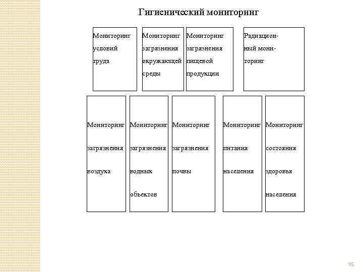 Гигиенический мониторинг Мониторинг Радиацион условий загрязнения ный мони труда окружающей пищевой торинг среды продукции