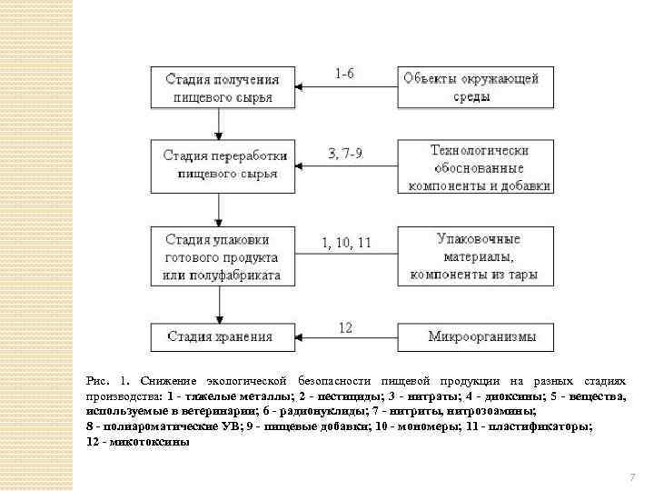 Рис. 1. Снижение экологической безопасности пищевой продукции на разных стадиях производства: 1 - тяжелые