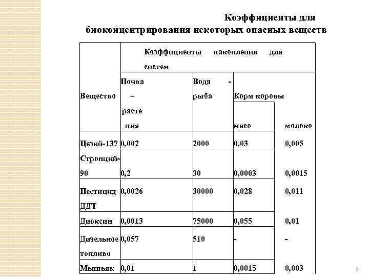 Коэффициенты для биоконцентрирования некоторых опасных веществ Коэффициенты накопления для систем Почва – Вода -