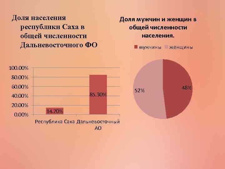 Доля населения республики Саха в общей численности Дальневосточного ФО Доля мужчин и женщин в