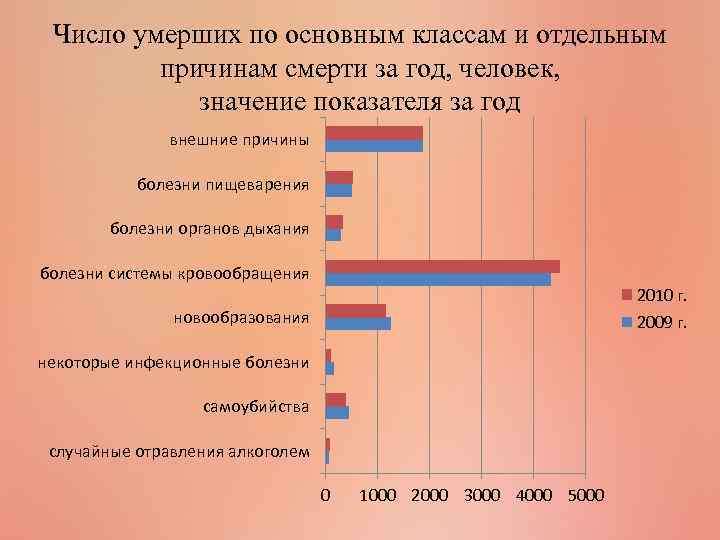 Число умерших по основным классам и отдельным причинам смерти за год, человек, значение показателя