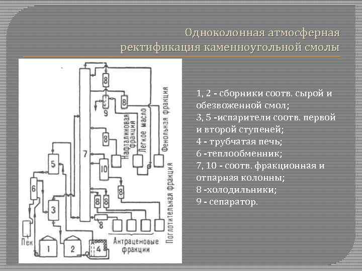  Одноколонная атмосферная ректификация каменноугольной смолы 1, 2 - сборники соотв. сырой и обезвоженной