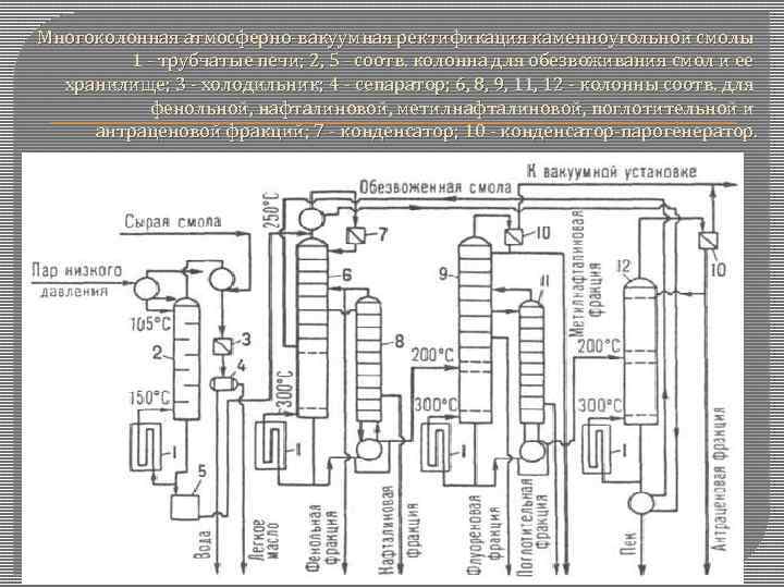 Многоколонная атмосферно-вакуумная ректификация каменноугольной смолы 1 - трубчатые печи; 2, 5 - соотв. колонна