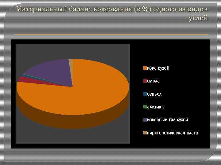 Материальный баланс коксования (в %) одного из видов углей кокс сухой смола бензол аммиак