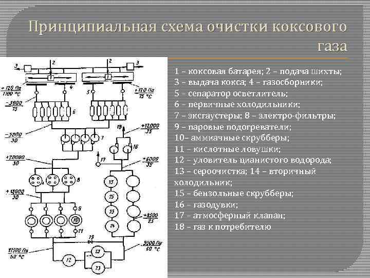 Принципиальная схема очистки коксового газа 1 – коксовая батарея; 2 – подача шихты; 3