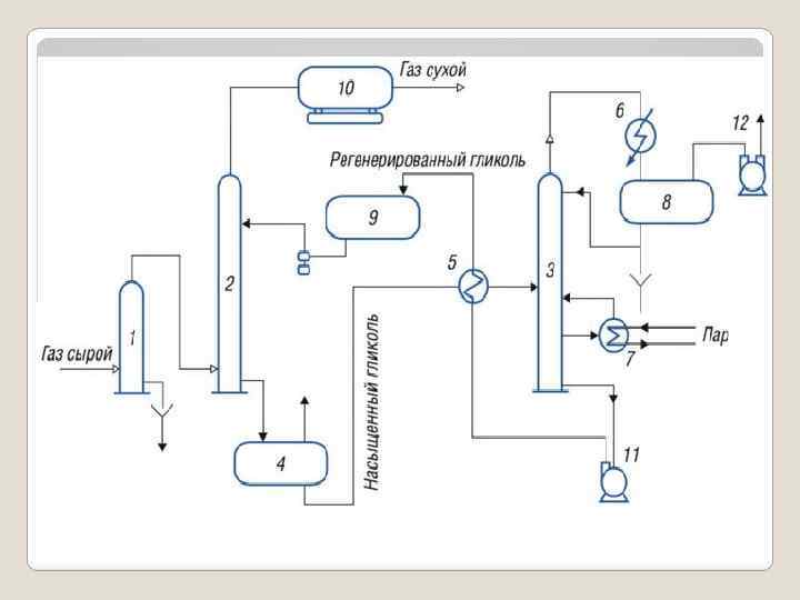 Описание технологической схемы абсорбционной установки