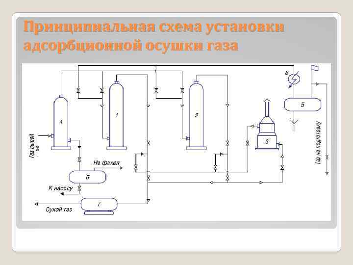 Схема абсорбционной осушки газа