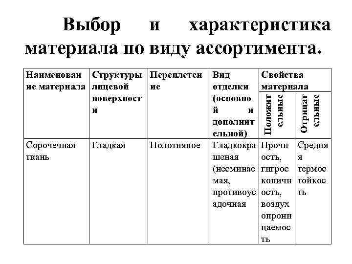 Выбор и характеристика материала по виду ассортимента. Гладкая Полотняное Свойства материала Отрицат ельные Сорочечная