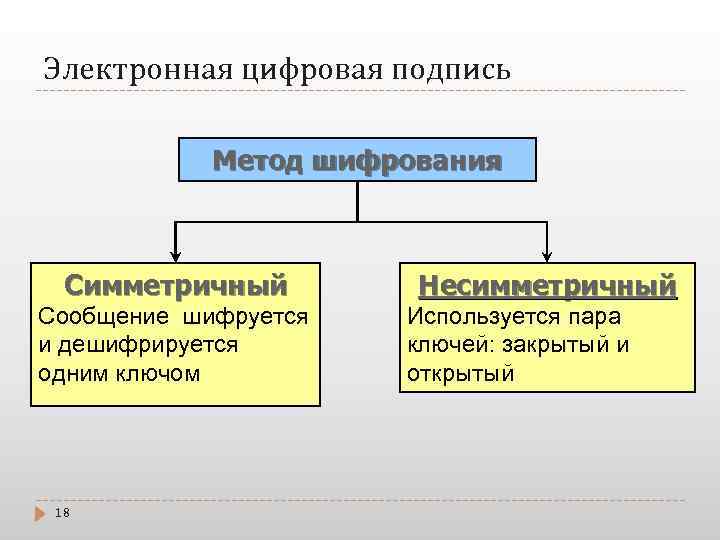 Электронная цифровая подпись Метод шифрования Симметричный Сообщение шифруется и дешифрируется одним ключом 18 Несимметричный