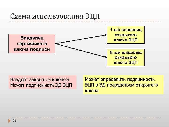 Что можно подписывать эцп выданной ифнс