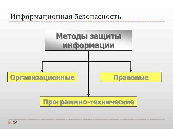 Информационная безопасность Методы защиты информации Организационные Правовые Программно-технические 26 