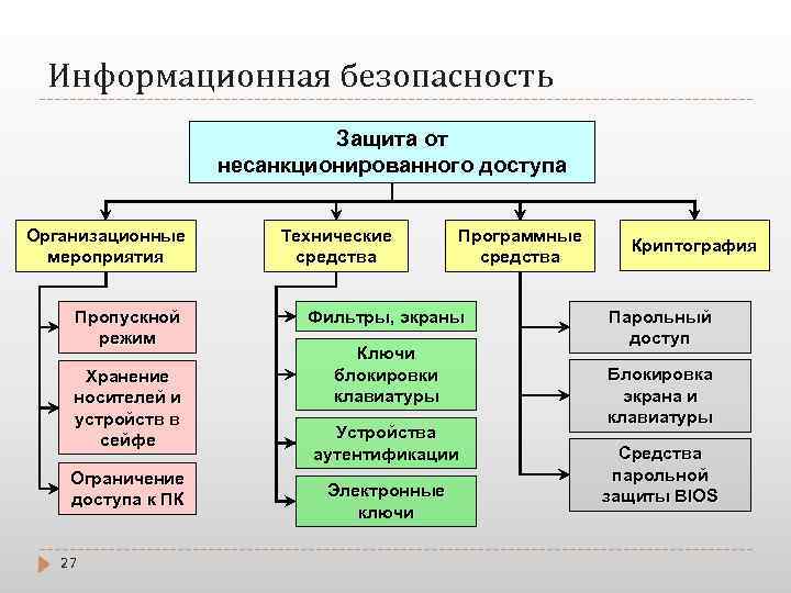 К системам безопасности относятся. Методы и средства защиты информации от несанкционированного доступа. Схема способы и средства защиты информации. Метод защиты информации от несанкционированного доступа - это. Методы и способы защиты информации от НСД.