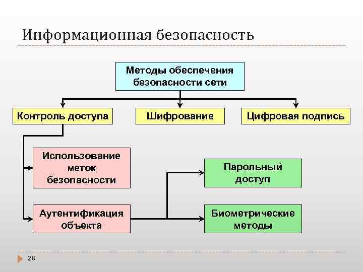 Способе обеспечивающим. Обеспечение информационной безопасности. Контроль информационной безопасности. Методы информационной безопасности. Основные способы обеспечения информационной безопасности.