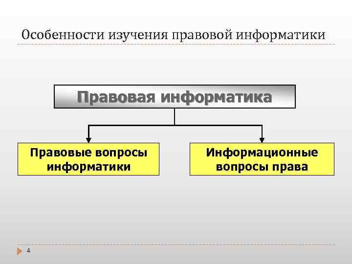 Особенности изучения правовой информатики Правовая информатика Правовые вопросы информатики 4 Информационные вопросы права 