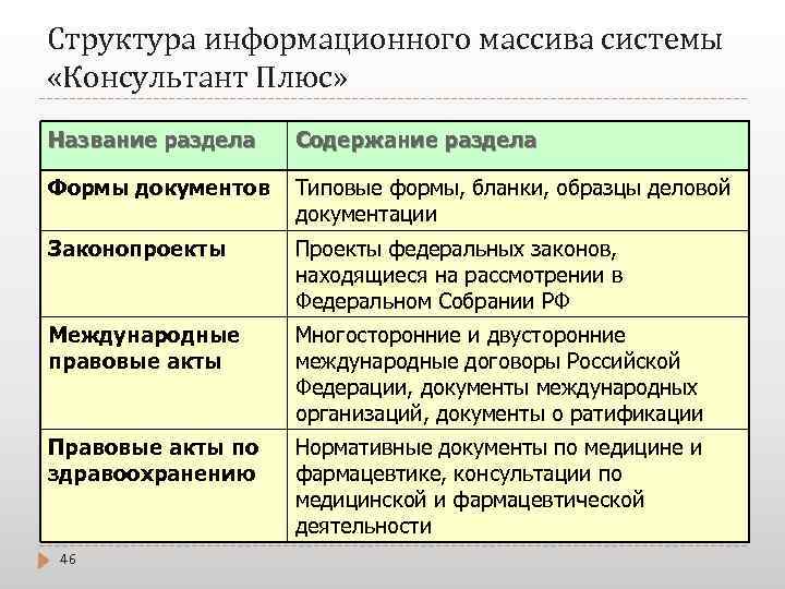 Структура информационного массива системы «Консультант Плюс» Название раздела Содержание раздела Формы документов Типовые формы,