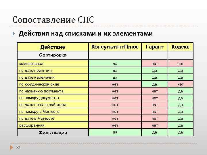 Выполните сравнение. Сравнение справочно правовых систем. Сравнительный анализ справочно-правовых систем. Сравнительный анализ спс. Справочно правовая система таблица.