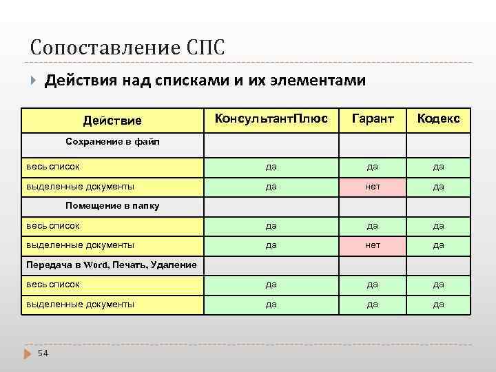 Перечень спс. Сравнение справочно правовых систем. Сравнительная характеристика спс. Сравнительная характеристика справочно-правовых систем. Справочно правовая система таблица.