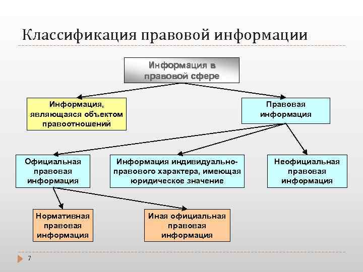 Индивидуально правовой характер. Классификация правовой информации. Информация индивидуально-правового характера примеры. Классификация правовых режимов. Правовая информация схема.