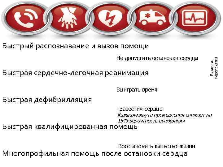 Не допустить остановки сердца Быстрая сердечно-легочная реанимация Базисные мероприятия Быстрый распознавание и вызов помощи