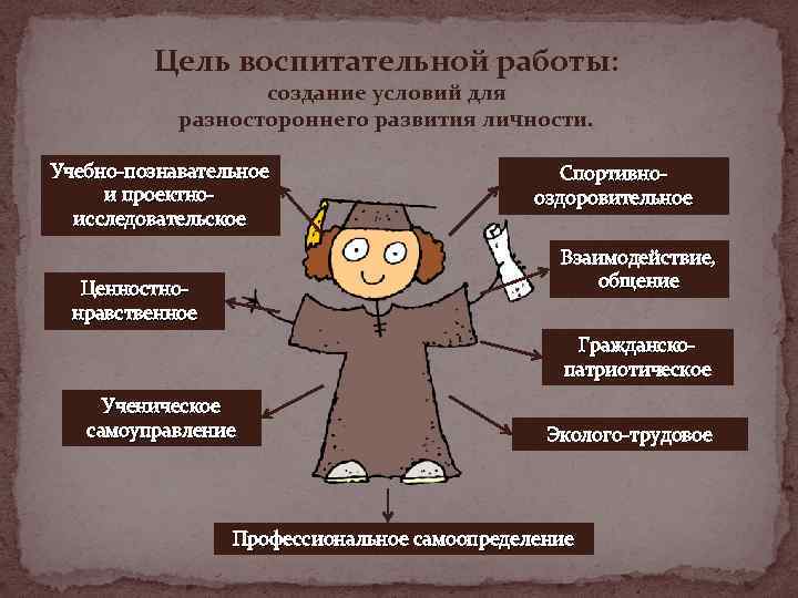Цель воспитательной работы: создание условий для разностороннего развития личности. Учебно-познавательное и проектноисследовательское Спортивнооздоровительное Взаимодействие,