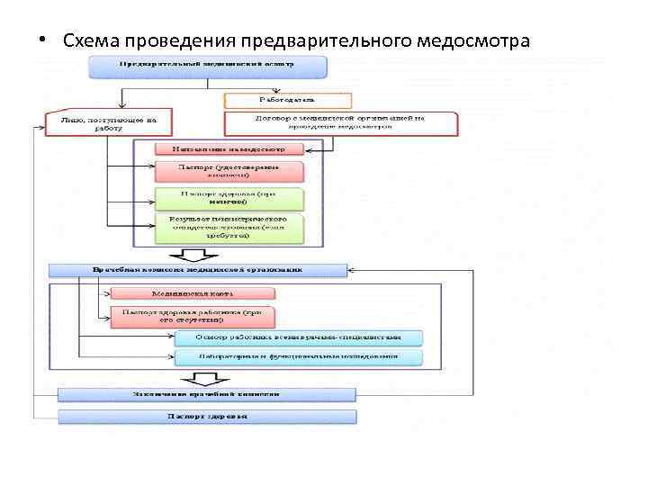 Проведение предварительного медицинского осмотра