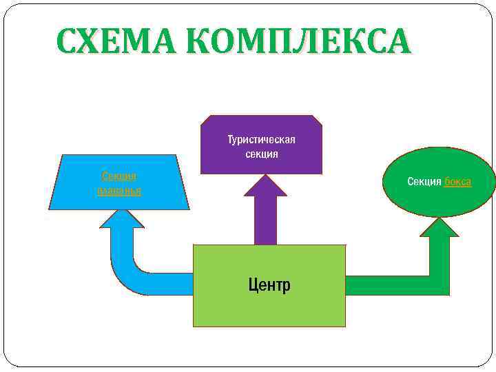 СХЕМА КОМПЛЕКСА Туристическая секция Секция плаванья Секция бокса Центр 