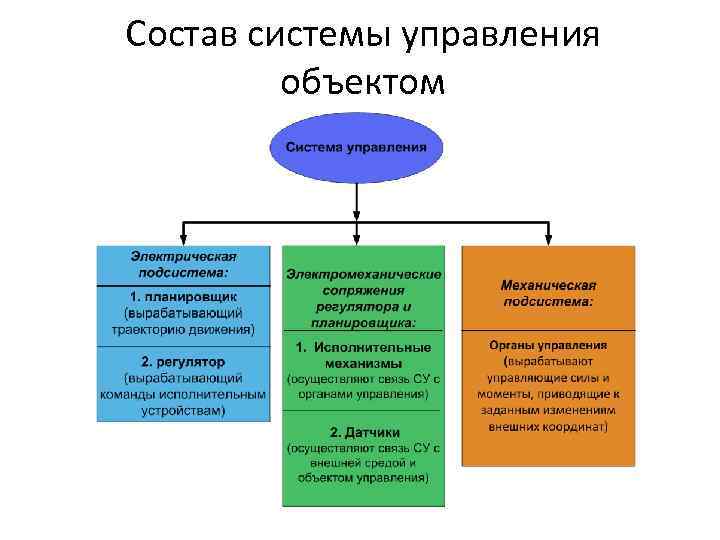 Состав системы управления объектом 
