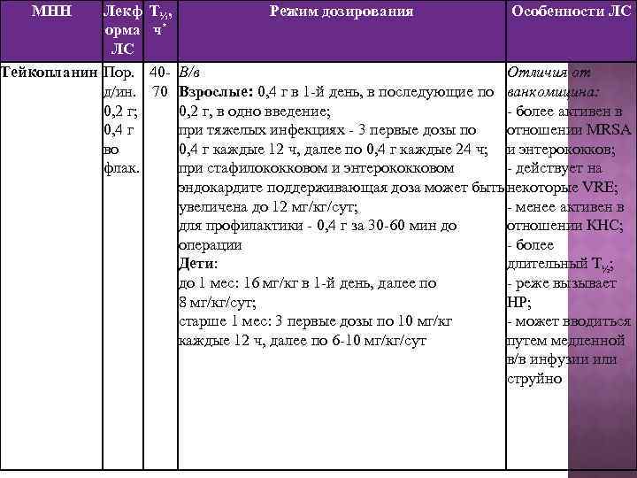 МНН Лекф Т½, Режим дозирования Особенности ЛС орма ч* ЛС Тейкопланин Пор. 40 -