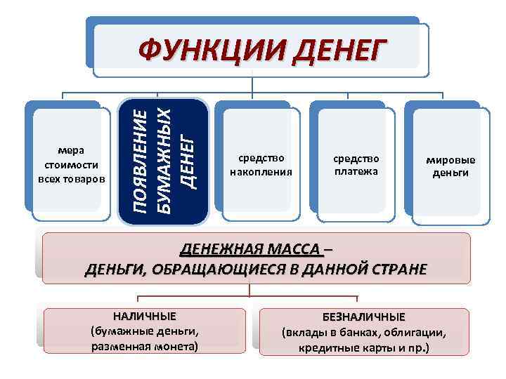 Функция денег мера стоимости средство