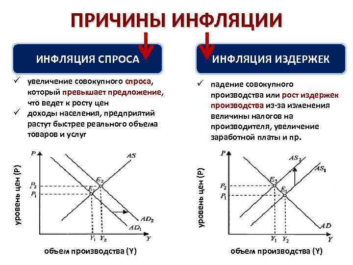 ИНФЛЯЦИЯ СПРОСА ИНФЛЯЦИЯ ИЗДЕРЖЕК ü увеличение совокупного спроса, спроса который превышает предложение, превышает предложение