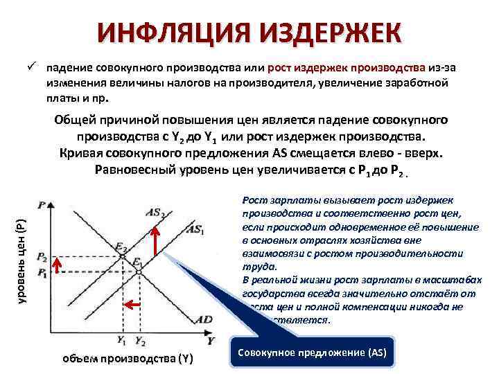 ИНФЛЯЦИЯ ИЗДЕРЖЕК ü падение совокупного производства или рост издержек производства из-за рост издержек производства