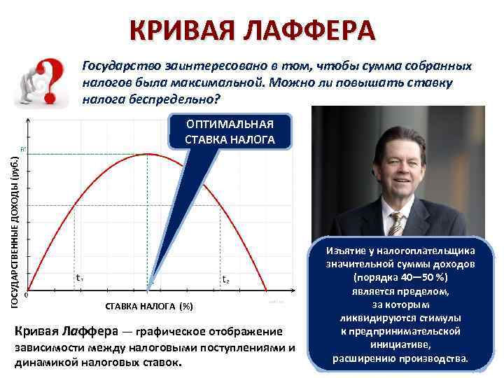 КРИВАЯ ЛАФФЕРА Государство заинтересовано в том, чтобы сумма собранных налогов была максимальной. Можно ли