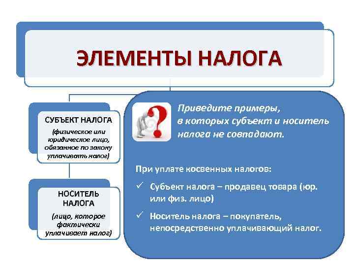 ЭЛЕМЕНТЫ НАЛОГА СУБЪЕКТ НАЛОГА (физическое или юридическое лицо, обязанное по закону уплачивать налог) Приведите