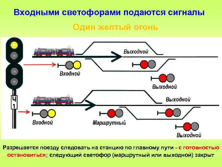 Входными светофорами подаются сигналы Один желтый огонь Разрешается поезду следовать на станцию по главному