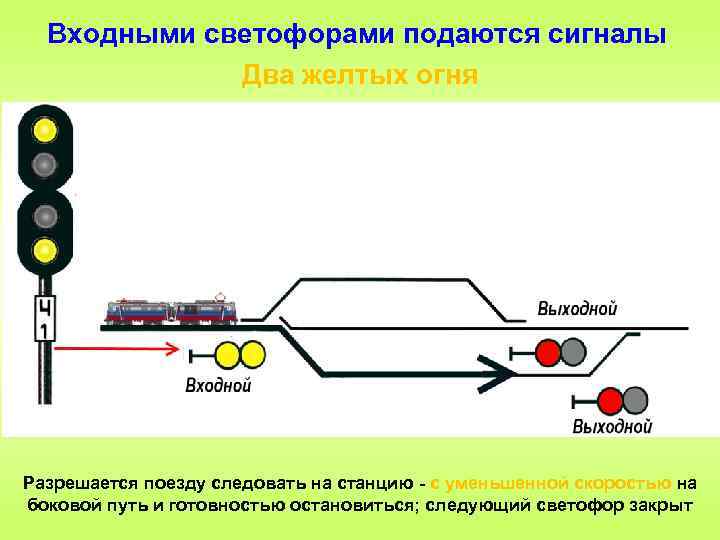 Входными светофорами подаются сигналы Два желтых огня Разрешается поезду следовать на станцию с уменьшенной