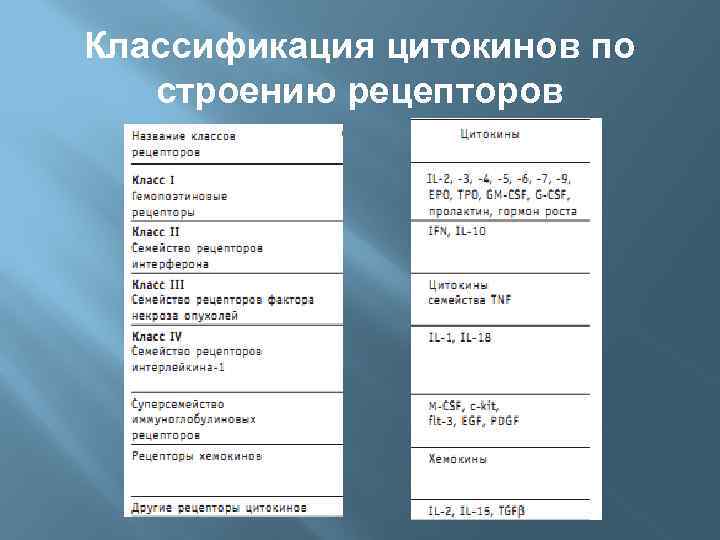 Классификация цитокинов по строению рецепторов 