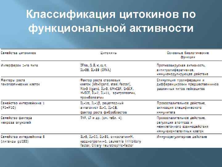 Классификация цитокинов по функциональной активности 